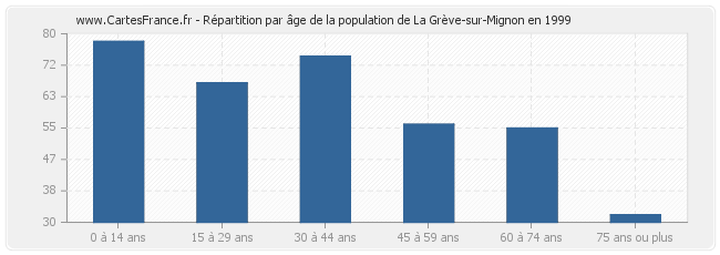 Répartition par âge de la population de La Grève-sur-Mignon en 1999